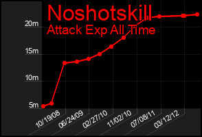Total Graph of Noshotskill