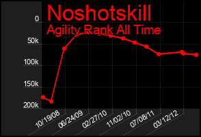 Total Graph of Noshotskill