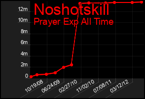 Total Graph of Noshotskill