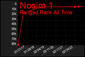 Total Graph of Nosim 1