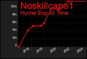 Total Graph of Noskillcape1