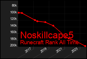 Total Graph of Noskillcape5