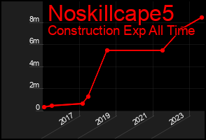 Total Graph of Noskillcape5