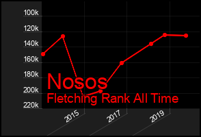 Total Graph of Nosos