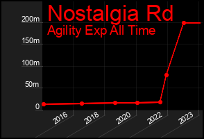 Total Graph of Nostalgia Rd