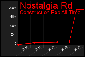 Total Graph of Nostalgia Rd
