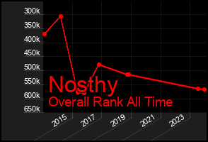 Total Graph of Nosthy