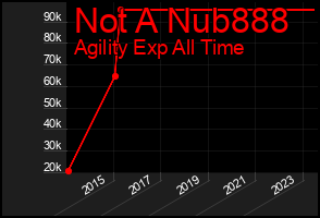 Total Graph of Not A Nub888