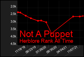 Total Graph of Not A Puppet