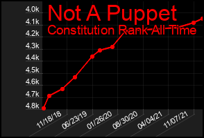 Total Graph of Not A Puppet