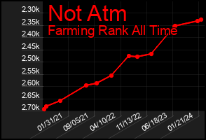 Total Graph of Not Atm
