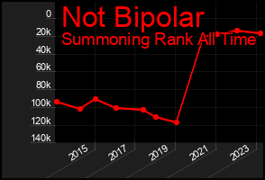 Total Graph of Not Bipolar