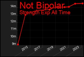 Total Graph of Not Bipolar