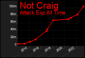 Total Graph of Not Craig