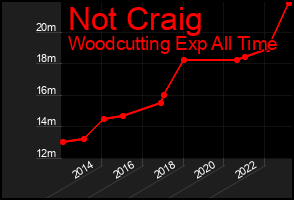 Total Graph of Not Craig