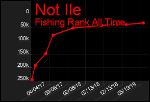 Total Graph of Not Ile