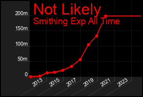 Total Graph of Not Likely