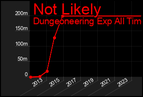 Total Graph of Not Likely