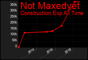 Total Graph of Not Maxedyet