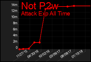 Total Graph of Not P2w