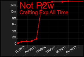 Total Graph of Not P2w