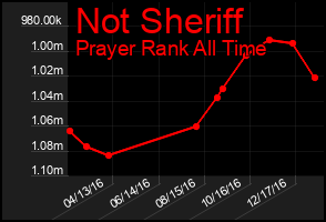 Total Graph of Not Sheriff