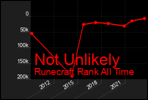 Total Graph of Not Unlikely