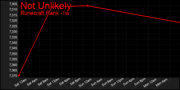 Last 7 Days Graph of Not Unlikely