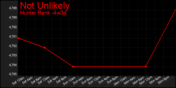 Last 31 Days Graph of Not Unlikely