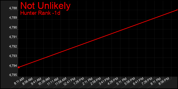 Last 24 Hours Graph of Not Unlikely