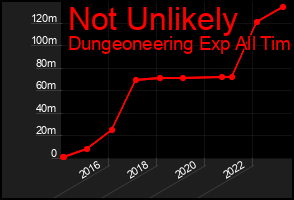 Total Graph of Not Unlikely