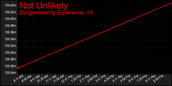Last 24 Hours Graph of Not Unlikely