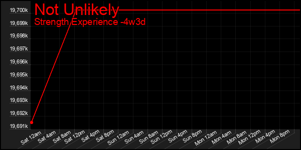 Last 31 Days Graph of Not Unlikely