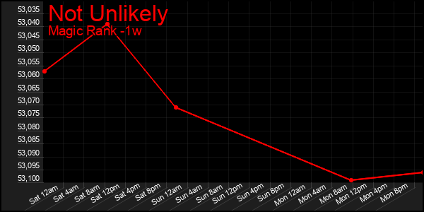 Last 7 Days Graph of Not Unlikely