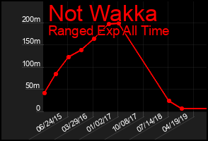 Total Graph of Not Wakka