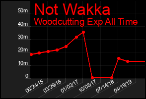 Total Graph of Not Wakka