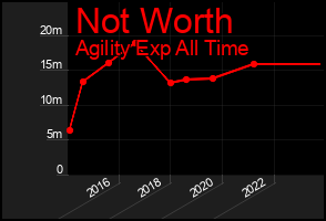 Total Graph of Not Worth