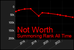 Total Graph of Not Worth