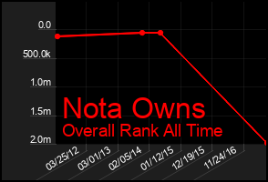 Total Graph of Nota Owns