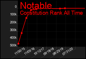 Total Graph of Notable