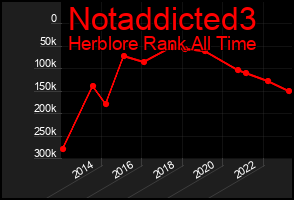 Total Graph of Notaddicted3