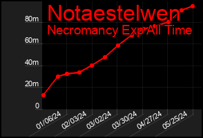 Total Graph of Notaestelwen