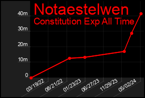 Total Graph of Notaestelwen
