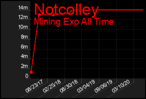 Total Graph of Notcolley