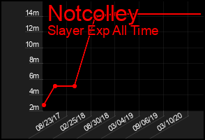 Total Graph of Notcolley