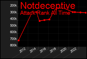 Total Graph of Notdeceptive