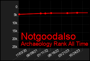 Total Graph of Notgoodalso