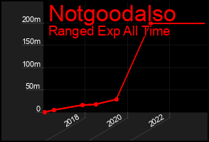 Total Graph of Notgoodalso