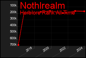 Total Graph of Nothlrealm