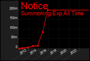 Total Graph of Notice